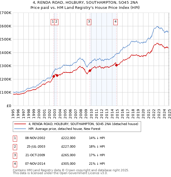 4, RENDA ROAD, HOLBURY, SOUTHAMPTON, SO45 2NA: Price paid vs HM Land Registry's House Price Index