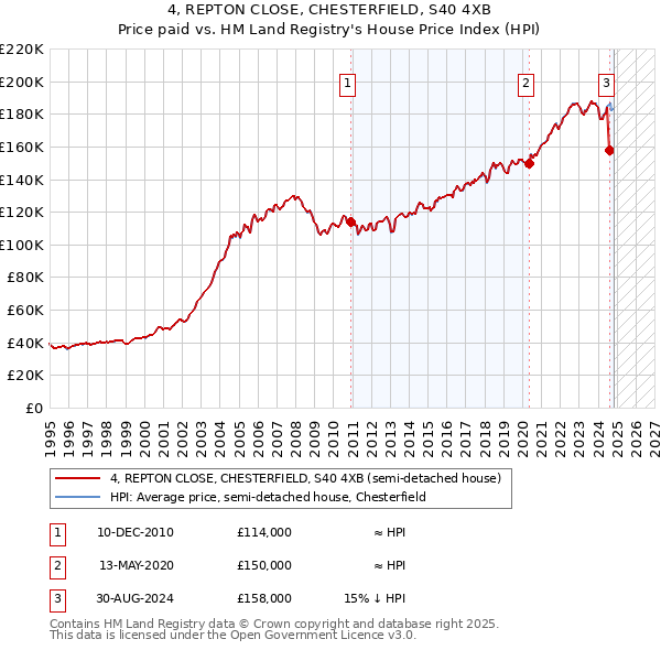 4, REPTON CLOSE, CHESTERFIELD, S40 4XB: Price paid vs HM Land Registry's House Price Index