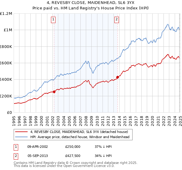 4, REVESBY CLOSE, MAIDENHEAD, SL6 3YX: Price paid vs HM Land Registry's House Price Index