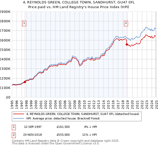 4, REYNOLDS GREEN, COLLEGE TOWN, SANDHURST, GU47 0FL: Price paid vs HM Land Registry's House Price Index