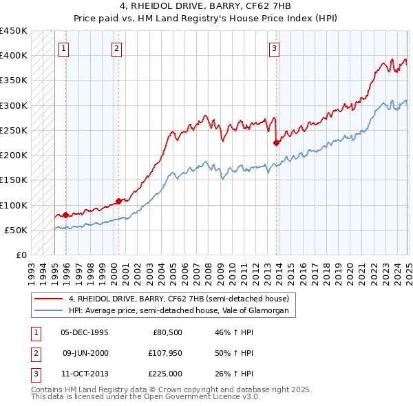 4, RHEIDOL DRIVE, BARRY, CF62 7HB: Price paid vs HM Land Registry's House Price Index