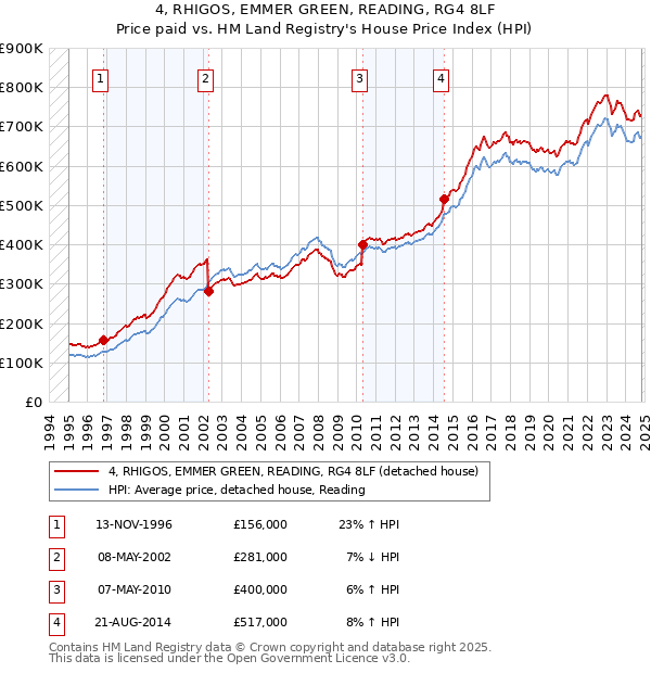 4, RHIGOS, EMMER GREEN, READING, RG4 8LF: Price paid vs HM Land Registry's House Price Index