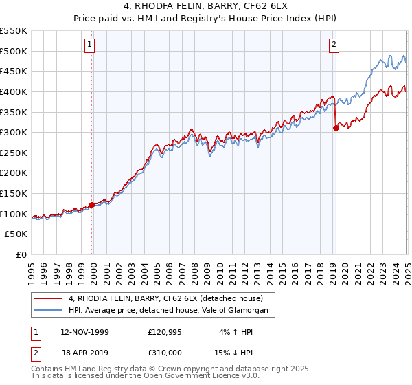 4, RHODFA FELIN, BARRY, CF62 6LX: Price paid vs HM Land Registry's House Price Index