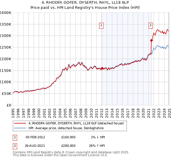 4, RHODFA GOFER, DYSERTH, RHYL, LL18 6LP: Price paid vs HM Land Registry's House Price Index