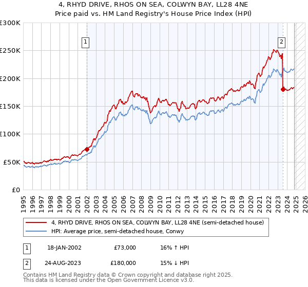 4, RHYD DRIVE, RHOS ON SEA, COLWYN BAY, LL28 4NE: Price paid vs HM Land Registry's House Price Index