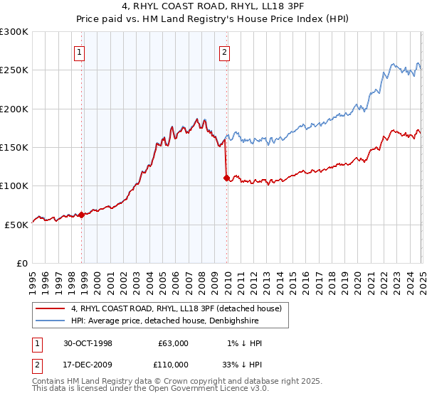 4, RHYL COAST ROAD, RHYL, LL18 3PF: Price paid vs HM Land Registry's House Price Index