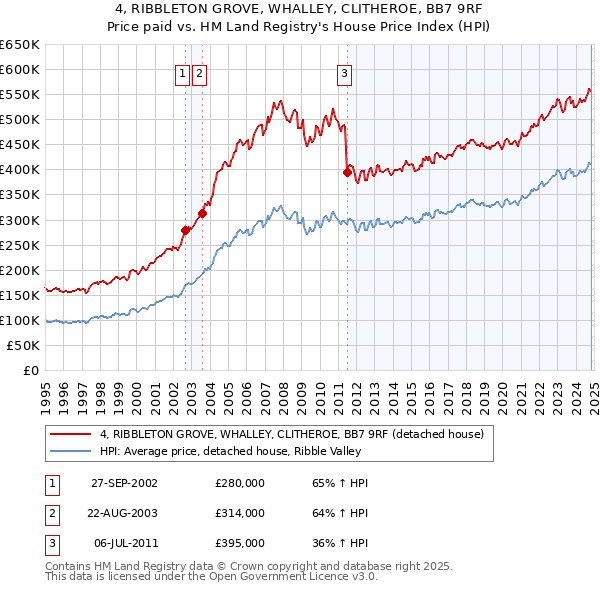 4, RIBBLETON GROVE, WHALLEY, CLITHEROE, BB7 9RF: Price paid vs HM Land Registry's House Price Index