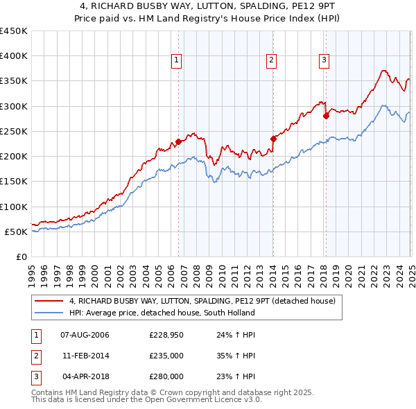 4, RICHARD BUSBY WAY, LUTTON, SPALDING, PE12 9PT: Price paid vs HM Land Registry's House Price Index