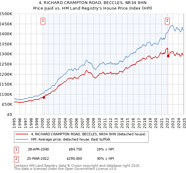 4, RICHARD CRAMPTON ROAD, BECCLES, NR34 9HN: Price paid vs HM Land Registry's House Price Index