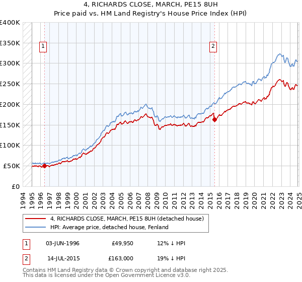 4, RICHARDS CLOSE, MARCH, PE15 8UH: Price paid vs HM Land Registry's House Price Index