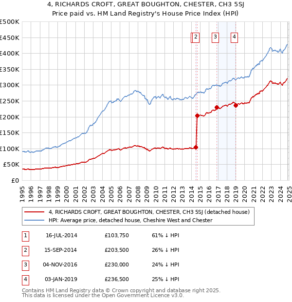 4, RICHARDS CROFT, GREAT BOUGHTON, CHESTER, CH3 5SJ: Price paid vs HM Land Registry's House Price Index