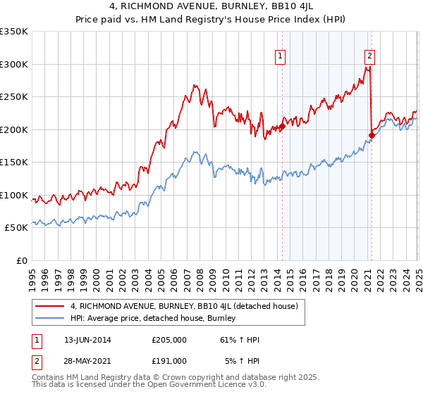 4, RICHMOND AVENUE, BURNLEY, BB10 4JL: Price paid vs HM Land Registry's House Price Index