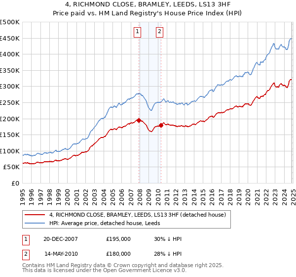 4, RICHMOND CLOSE, BRAMLEY, LEEDS, LS13 3HF: Price paid vs HM Land Registry's House Price Index