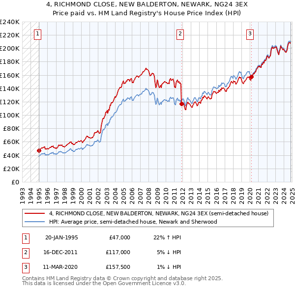 4, RICHMOND CLOSE, NEW BALDERTON, NEWARK, NG24 3EX: Price paid vs HM Land Registry's House Price Index