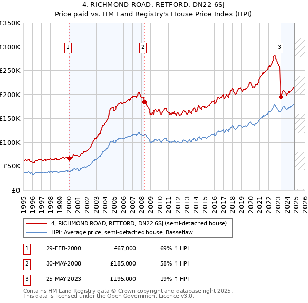 4, RICHMOND ROAD, RETFORD, DN22 6SJ: Price paid vs HM Land Registry's House Price Index