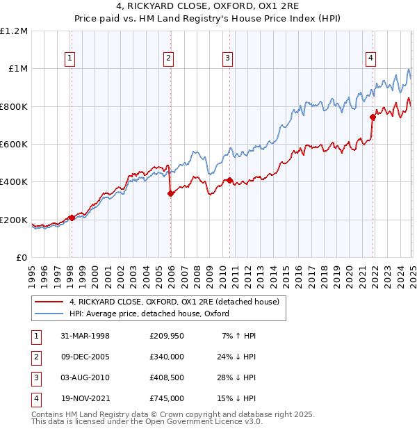 4, RICKYARD CLOSE, OXFORD, OX1 2RE: Price paid vs HM Land Registry's House Price Index