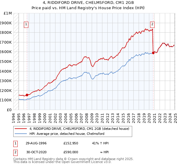 4, RIDDIFORD DRIVE, CHELMSFORD, CM1 2GB: Price paid vs HM Land Registry's House Price Index