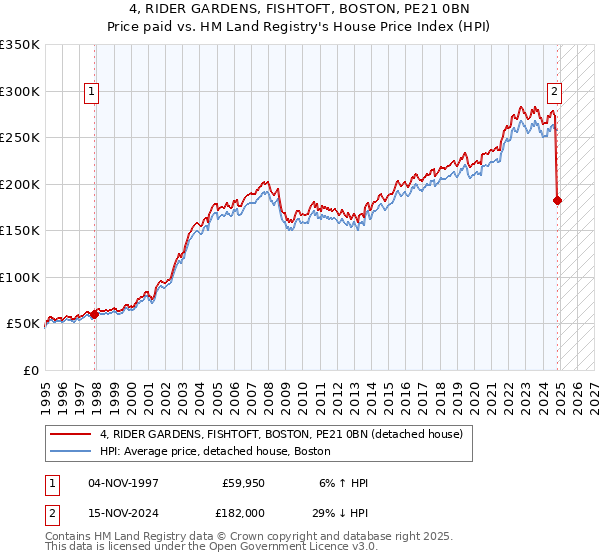 4, RIDER GARDENS, FISHTOFT, BOSTON, PE21 0BN: Price paid vs HM Land Registry's House Price Index