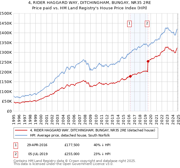 4, RIDER HAGGARD WAY, DITCHINGHAM, BUNGAY, NR35 2RE: Price paid vs HM Land Registry's House Price Index