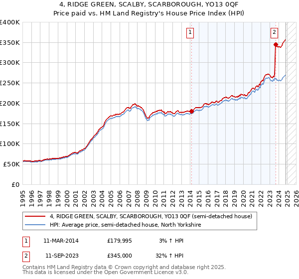 4, RIDGE GREEN, SCALBY, SCARBOROUGH, YO13 0QF: Price paid vs HM Land Registry's House Price Index