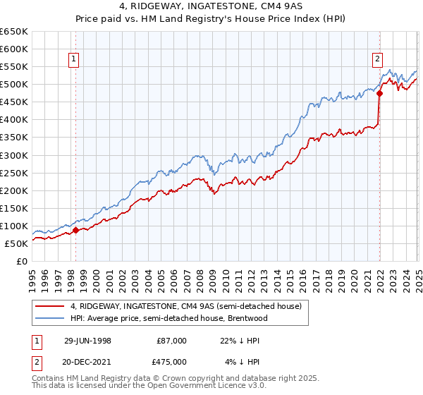 4, RIDGEWAY, INGATESTONE, CM4 9AS: Price paid vs HM Land Registry's House Price Index