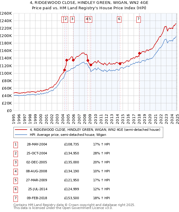 4, RIDGEWOOD CLOSE, HINDLEY GREEN, WIGAN, WN2 4GE: Price paid vs HM Land Registry's House Price Index