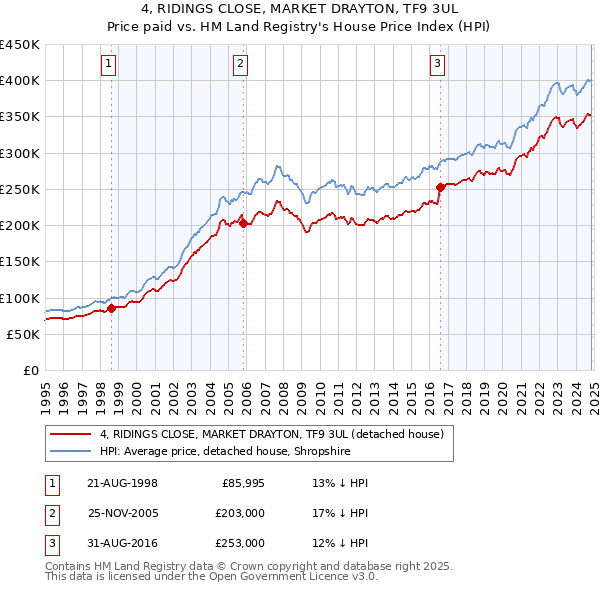 4, RIDINGS CLOSE, MARKET DRAYTON, TF9 3UL: Price paid vs HM Land Registry's House Price Index