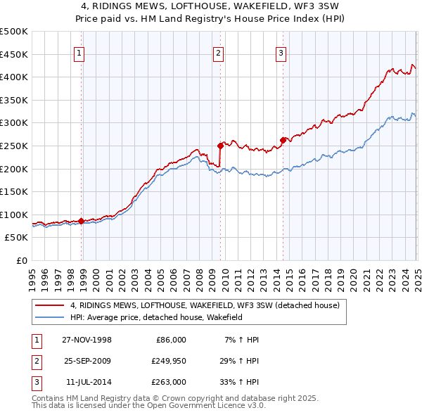 4, RIDINGS MEWS, LOFTHOUSE, WAKEFIELD, WF3 3SW: Price paid vs HM Land Registry's House Price Index