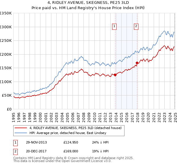 4, RIDLEY AVENUE, SKEGNESS, PE25 3LD: Price paid vs HM Land Registry's House Price Index