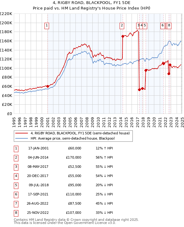 4, RIGBY ROAD, BLACKPOOL, FY1 5DE: Price paid vs HM Land Registry's House Price Index