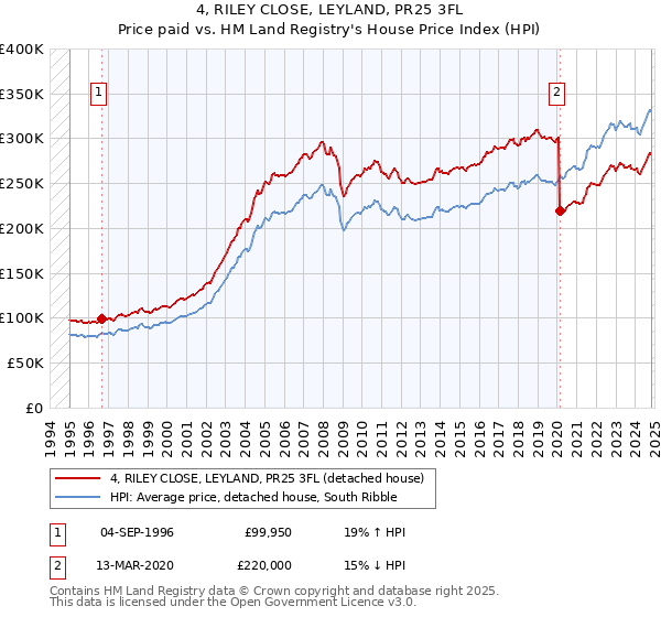 4, RILEY CLOSE, LEYLAND, PR25 3FL: Price paid vs HM Land Registry's House Price Index