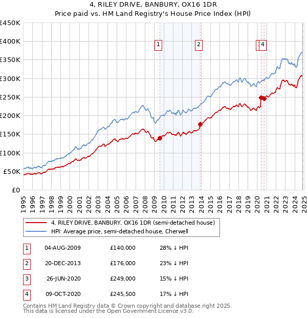 4, RILEY DRIVE, BANBURY, OX16 1DR: Price paid vs HM Land Registry's House Price Index