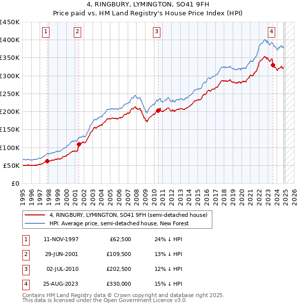 4, RINGBURY, LYMINGTON, SO41 9FH: Price paid vs HM Land Registry's House Price Index