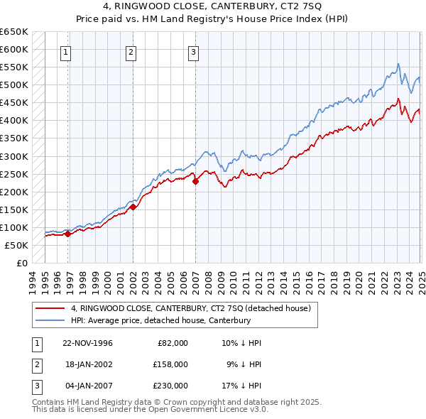 4, RINGWOOD CLOSE, CANTERBURY, CT2 7SQ: Price paid vs HM Land Registry's House Price Index