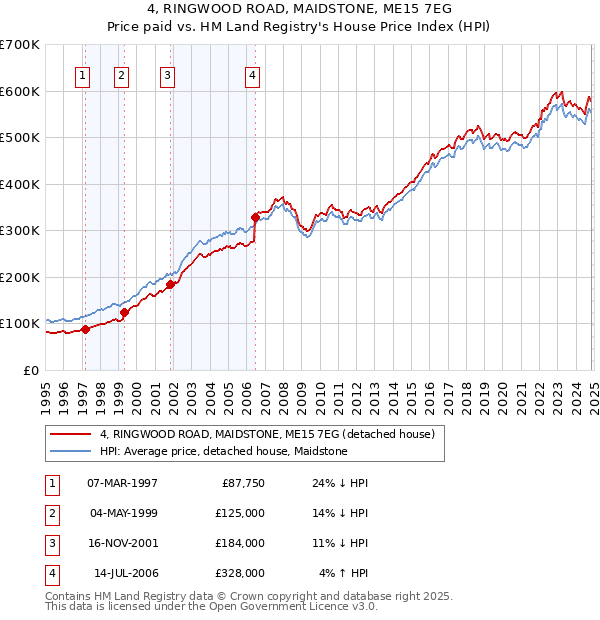 4, RINGWOOD ROAD, MAIDSTONE, ME15 7EG: Price paid vs HM Land Registry's House Price Index