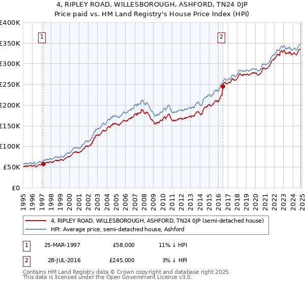 4, RIPLEY ROAD, WILLESBOROUGH, ASHFORD, TN24 0JP: Price paid vs HM Land Registry's House Price Index