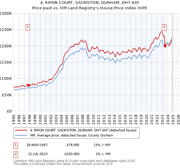 4, RIPON COURT, SACRISTON, DURHAM, DH7 6XF: Price paid vs HM Land Registry's House Price Index