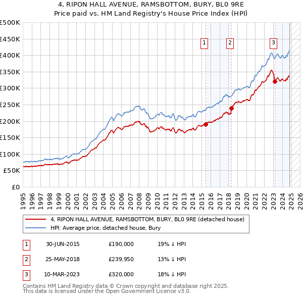 4, RIPON HALL AVENUE, RAMSBOTTOM, BURY, BL0 9RE: Price paid vs HM Land Registry's House Price Index