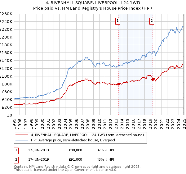 4, RIVENHALL SQUARE, LIVERPOOL, L24 1WD: Price paid vs HM Land Registry's House Price Index