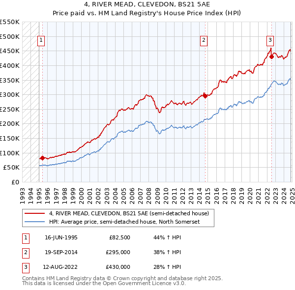 4, RIVER MEAD, CLEVEDON, BS21 5AE: Price paid vs HM Land Registry's House Price Index