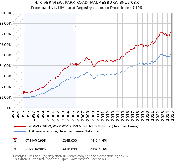 4, RIVER VIEW, PARK ROAD, MALMESBURY, SN16 0BX: Price paid vs HM Land Registry's House Price Index