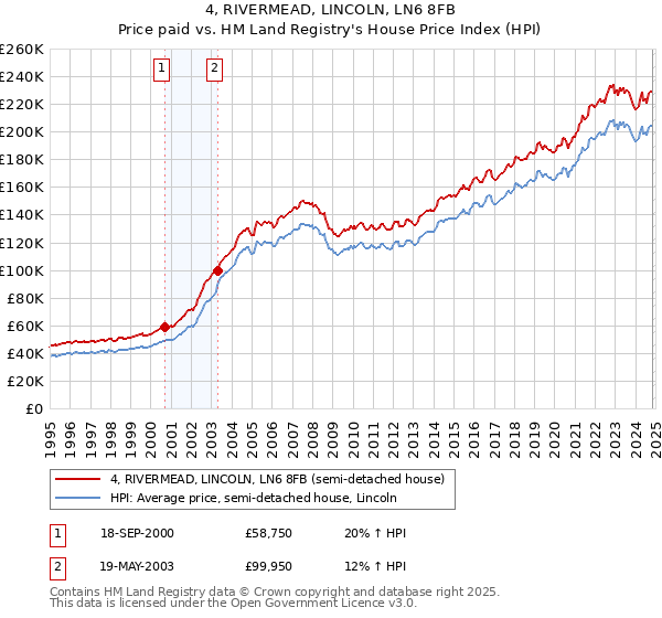 4, RIVERMEAD, LINCOLN, LN6 8FB: Price paid vs HM Land Registry's House Price Index