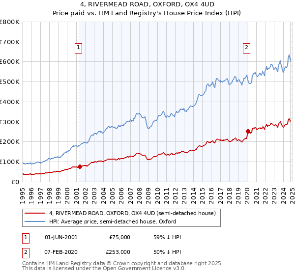 4, RIVERMEAD ROAD, OXFORD, OX4 4UD: Price paid vs HM Land Registry's House Price Index