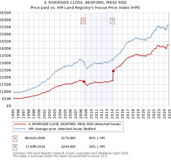 4, RIVERSIDE CLOSE, BEDFORD, MK42 9DD: Price paid vs HM Land Registry's House Price Index