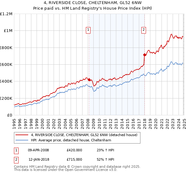 4, RIVERSIDE CLOSE, CHELTENHAM, GL52 6NW: Price paid vs HM Land Registry's House Price Index