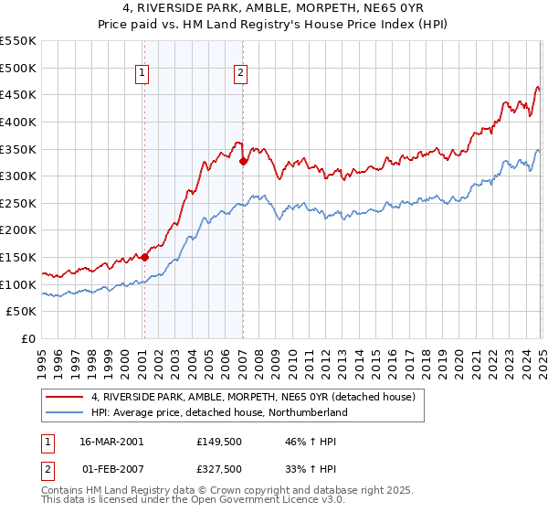 4, RIVERSIDE PARK, AMBLE, MORPETH, NE65 0YR: Price paid vs HM Land Registry's House Price Index