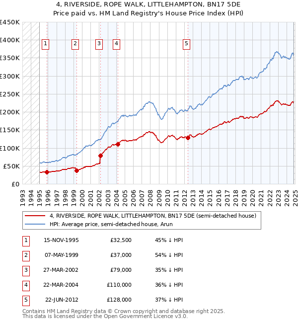 4, RIVERSIDE, ROPE WALK, LITTLEHAMPTON, BN17 5DE: Price paid vs HM Land Registry's House Price Index