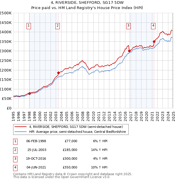 4, RIVERSIDE, SHEFFORD, SG17 5DW: Price paid vs HM Land Registry's House Price Index