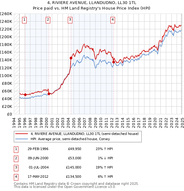 4, RIVIERE AVENUE, LLANDUDNO, LL30 1TL: Price paid vs HM Land Registry's House Price Index