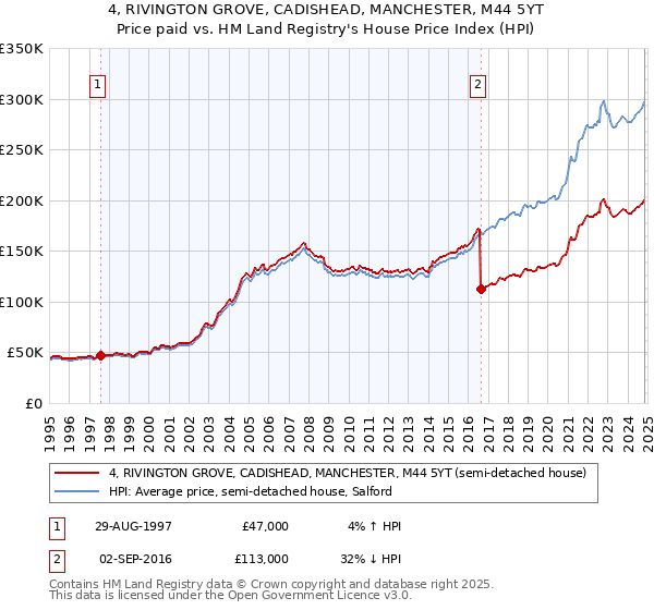 4, RIVINGTON GROVE, CADISHEAD, MANCHESTER, M44 5YT: Price paid vs HM Land Registry's House Price Index